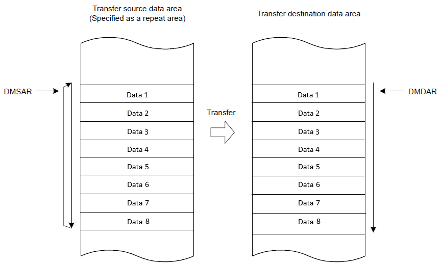 Example 1) DMAMD.DARA[4:0] = 3 = 2^3 = 8 bytes, DMDAR = 0x22000000