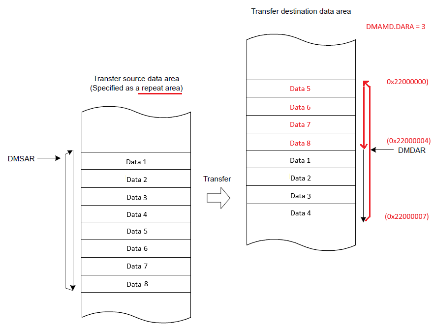 Example 2) DMAMD.DARA[4:0] = 3 = 2^3 = 8 bytes, DMDAR = 0x22000004